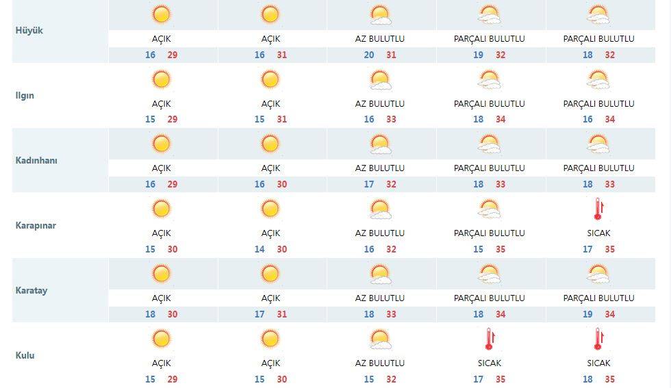 Konya Ağustos’ta kavrulacak 11